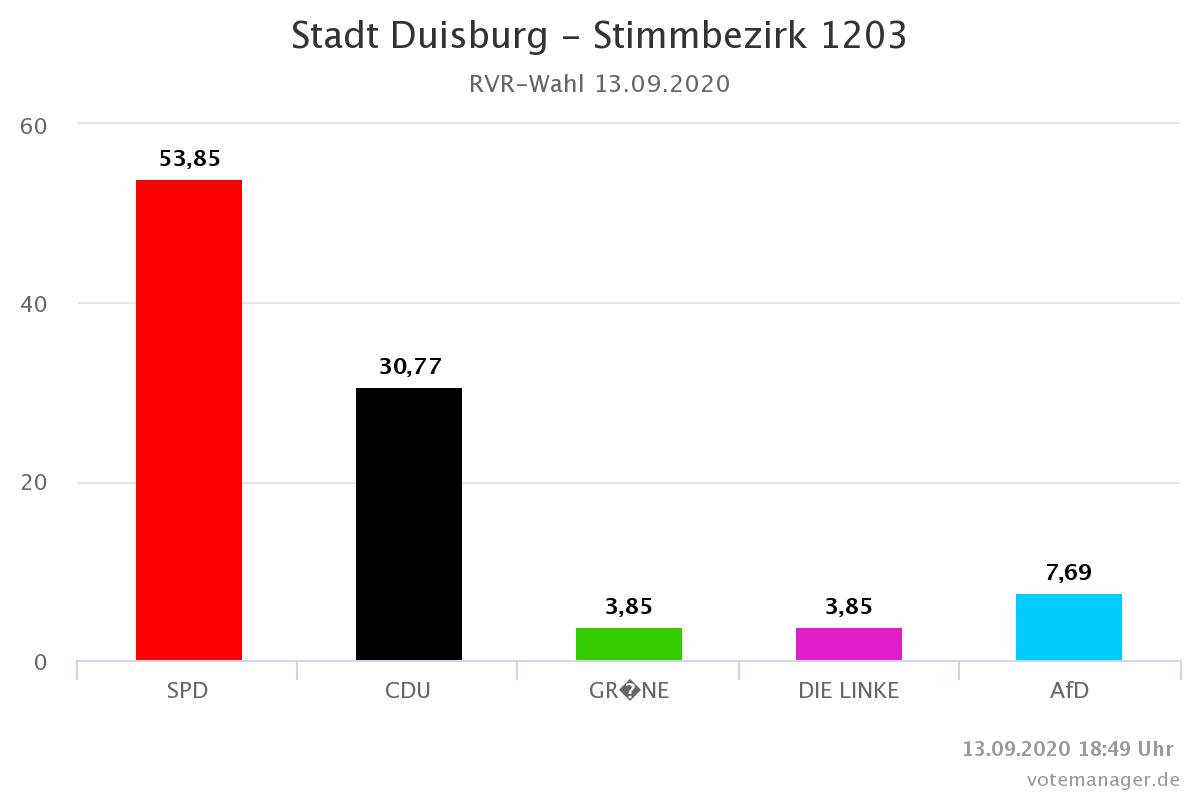 Bei Kommunalwahlen gibt es leider auch immer einzelne Stimmbezirke mit besonders wenig Beteiligung. Ein Beispiel: Im Stimmbezirk 1203 in #Duisburg liegt sie bei 4,56%