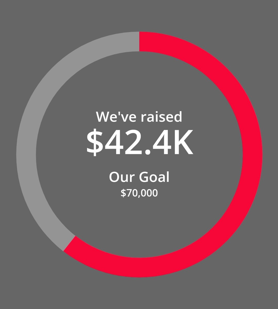 LCVetsRuckup's tweet photo. Nine says to go... and over 30k to go to reach our 2020 goal. If you are a corporate sponsor now would be a good time to step up and offer a matching amount for a team or individual's fundraising effort. Contact Paul.

#Ruckup2020 https://t.co/DjaILda2uD