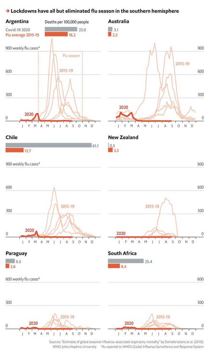 At least flu may be suppressed this winter: in Australia, where there are usually an avg of 86k infections, this year there have been just 627. Chart from ⁦<a href="/TheEconomist/">The Economist</a>⁩