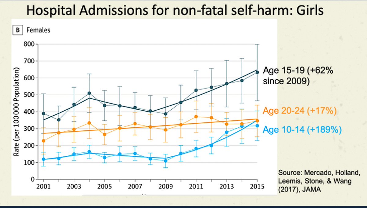 Not only did the studies linking social media/screen time to depression/suicide not replicate, they have since been refuted, as  @JonHaidt publicly noted. So his appearance in The Social Dilemma must have been filmed before that. Here are some slides from my lecture on the subject