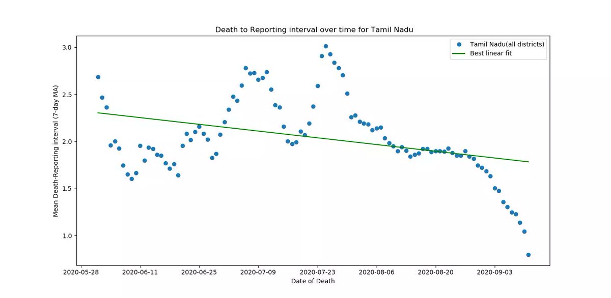 Death-Reporting intevalA quantitative measure of size of TN's reporting "backlog". Its the time between death and actual reporting in state bulletinMean ~ 2 daysIt has fallen from July-Sep