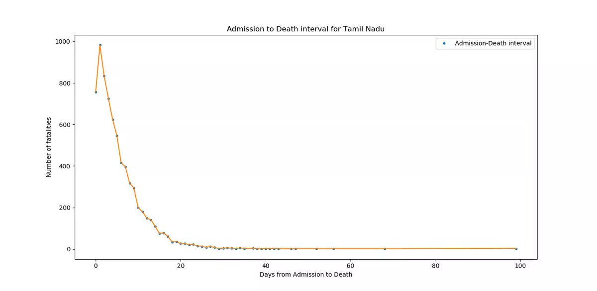 Admission-Death intervalThe time between a patient's admission to hospital and death is a measure of quality of hospital-care as well as early-detectionn46% of TN's deaths occur within 2 days of admission