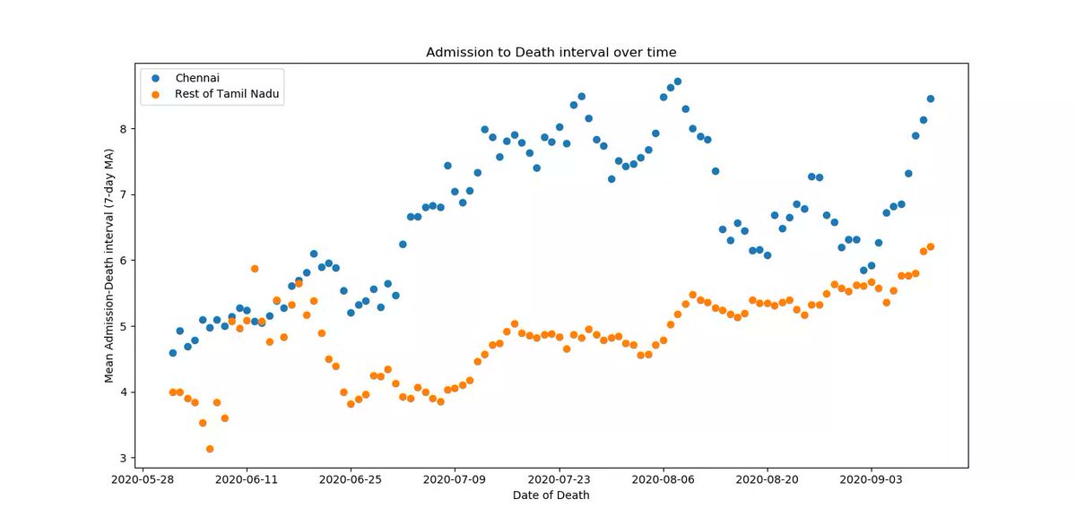 Admission-Death intervalConsistently higher in Chennai, corresponding to availability of better hospital care in the capitalMean,CHN : 6.7 daysRoTN: 4.8 days