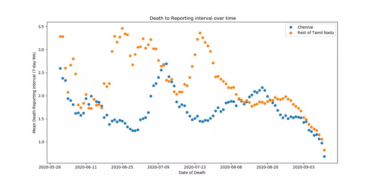 Death-Reporting intervalChennai reports deaths more prompty vs RoTNCHN : 1.7 dayRoTN: 2.2 days