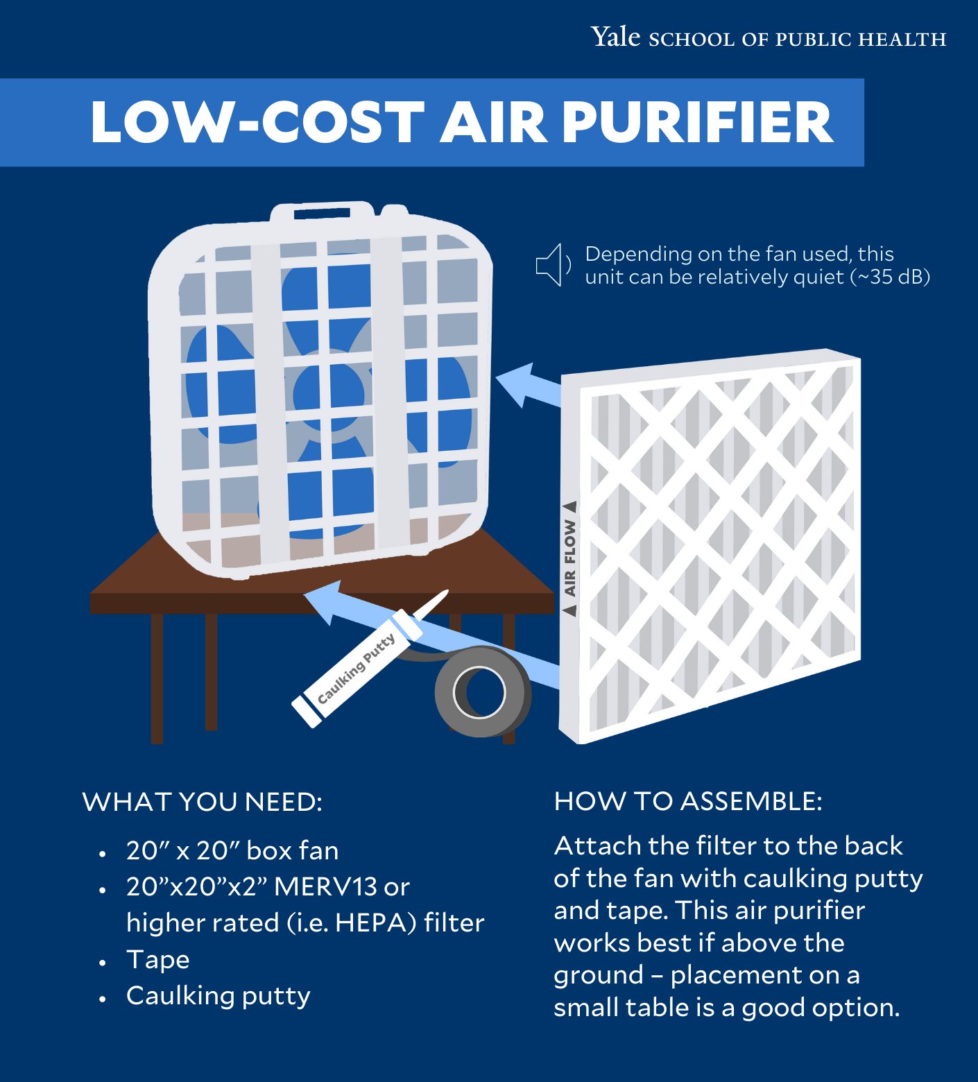 Low-Cost Air Purifier Noise: Depending on the fan used, this unit can be relatively quiet (~35 dB).  What you need:  20” x 20” box fan 20” x 20” x 2: MERV13 or higher rated (i.e. HEPA) filter Tape Caulking putty How to assemble: Attach the filter to the back of the fan with caulking putty and tape. This air purifier works best if above the ground — placement on a small table is a good option.