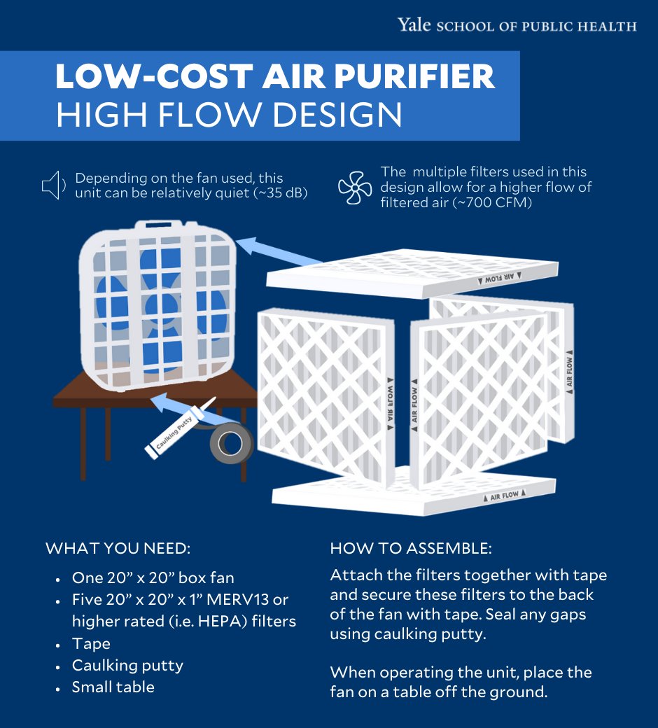 Low-Cost Air Purifier High Flow Design Noise: multiple filters used in this design allow for a higher flow of filtered air (~700 CFM)  What you need:  One 20” x 20” box fan Five 20” x 20” x 1”: MERV13 or higher rated (i.e. HEPA) filter Tape Caulking putty Small table How to assemble: Attach the filters together with tape and secure these filters to the back of the fan with tape. Seal any gaps using caulking putty. 