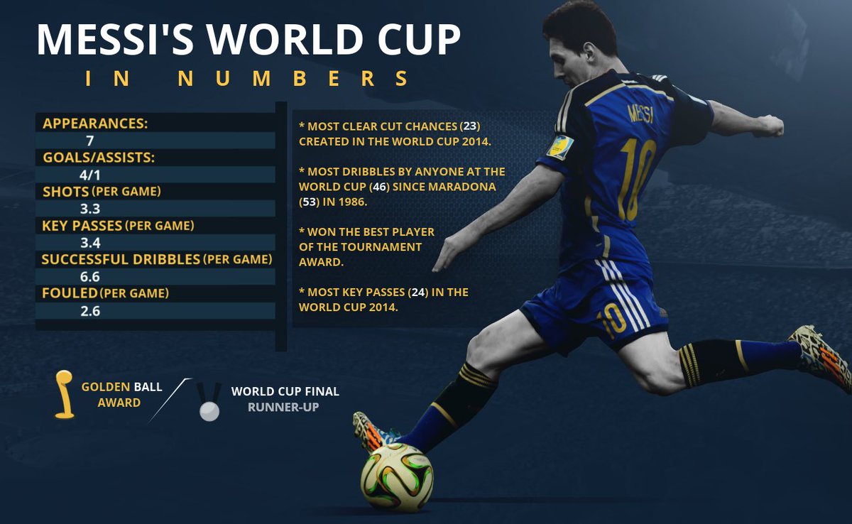 Statistical-wise, World Cup 2014 of Messi is one of the top 7 individual tournaments in the history of the competition. Only Eusébio (66’), Maradona (86’), Kempes (78’), Müller (70’), Cruyff (74’) & Pele (70’). None of them in the modern era.