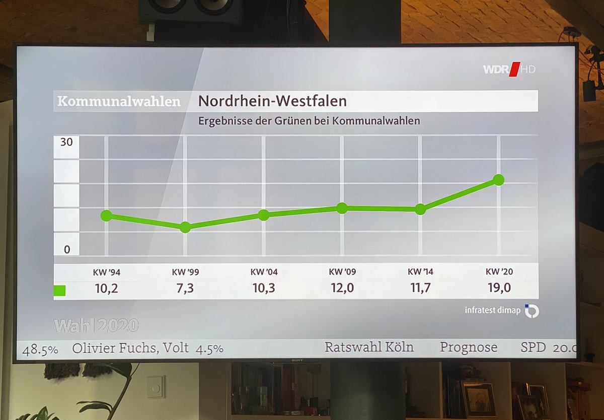 BerlinVC's tweet photo. Wie auch in unserer @PropTech1 #PropTech Trends 2020 Studie antizipiert, bekommen wir mehr und mehr grüne Regierungsbeteiligung auf allen Ebene in DE&amp;EU, mit entsprechenden Perspektiven für Regulierung &amp; Förderung. #gretatech #esg #klimawandel https://t.co/CjdAehdDn3