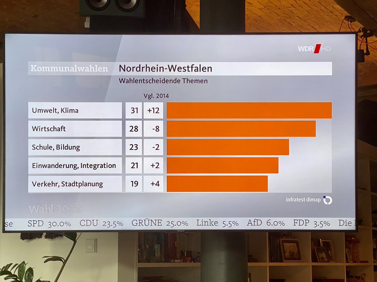 BerlinVC's tweet photo. Wie auch in unserer @PropTech1 #PropTech Trends 2020 Studie antizipiert, bekommen wir mehr und mehr grüne Regierungsbeteiligung auf allen Ebene in DE&amp;EU, mit entsprechenden Perspektiven für Regulierung &amp; Förderung. #gretatech #esg #klimawandel https://t.co/CjdAehdDn3