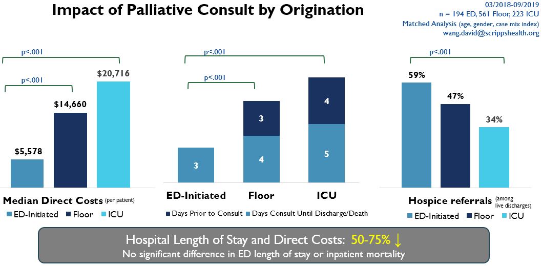 Financial stewardship is never the goal for palliative intervention, but is often a consequence. Early ED-based consult initiation is clinically, operationally, and financially impactful. bit.ly/3keBys8