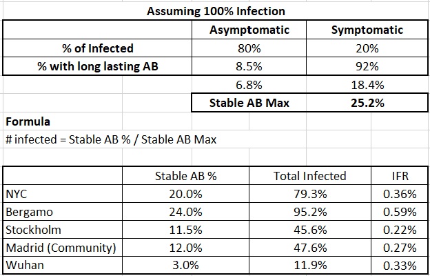 Finally: Divide NYC's Stable AB% by the Stable AB Max20% / 25.2%NYC: 79.3% infectedAdded a few more cities for comparison (assuming that those are correct Stable AB% for each)You can argue Stockholm is too low. I chose conservative estimates10