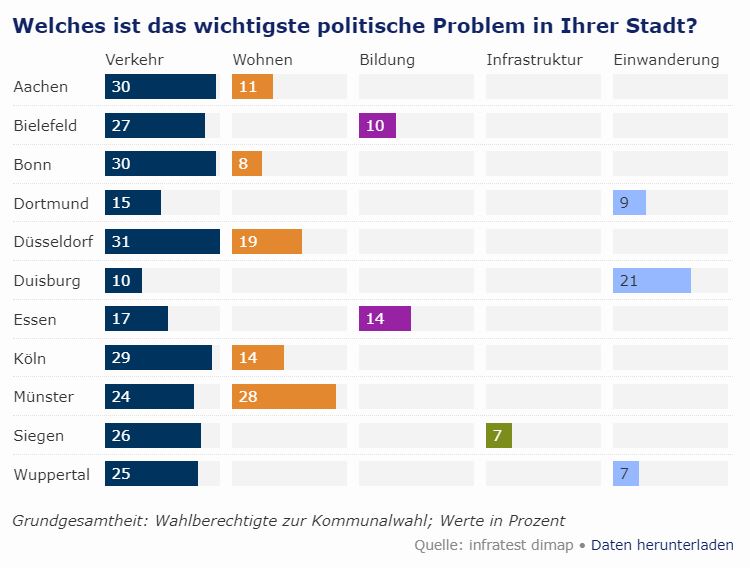 MatthiasGastel's tweet photo. Das sich abzeichnende sehr gute Ergebnis für die Grünen in #NordrheinWestfalen bringt Schwung in die #Verkehrswende. Denn "Verkehr" war in den meisten Großstädten das bedeutendste Thema. Weniger #Autos und mehr #Bus, #Bahn u. Infrastruktur fürs #Fahrrad verbessern Lebensqualität. https://t.co/JRAGnRloWy