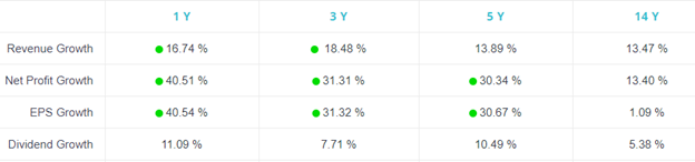 Promoter holding is 75% after OFS it stands at 54.95%.No Equity Dilution in last 12 yrs (except current OFS).No Pledge Shares (Good)Excellent Growth in Revenue, Net Profit & EPS.Net Profit & EPS growth are going hand-in-hand(Good Sign)PHENOMENAL GROWTH37