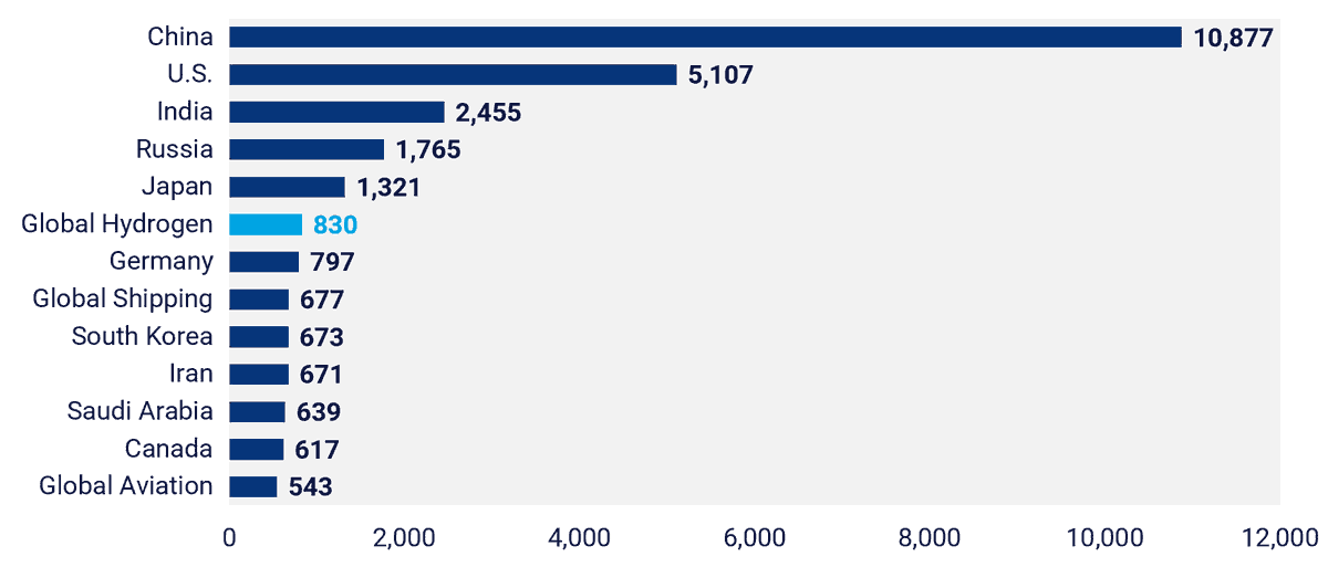 So the toplines in the paper:1. Hydrogen is an existing global industry used to produce fertilizer, explostives and in the chemical industry more broadly. Hydrogen from coal and gas are mature technologies and account for ~1% of global carbon pollution (Source:  @WoodMackenzie)