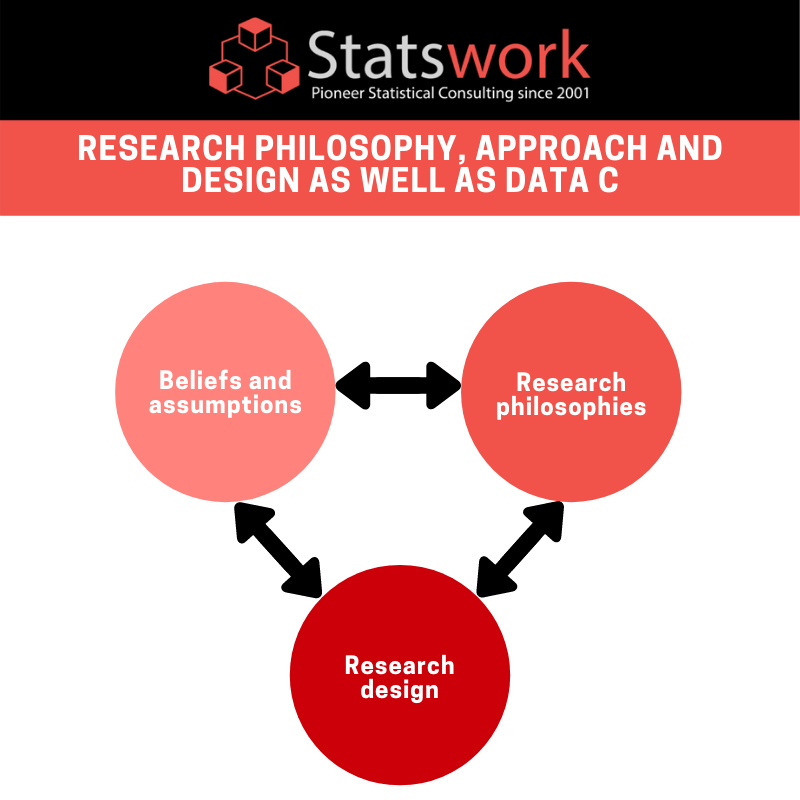 Statswork's tweet image. Research Philosophy  Approach And Design : bit.ly/2Dc4wt6

#SatisticalAnalysis #StatisticalAnalysisExpert #StatisticalMethodology #Statistics #StatisticalModels #QualitativeResearch #DataCollection