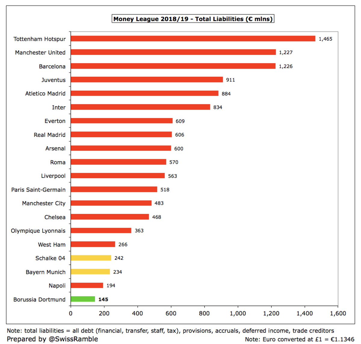 Premier League finances: turnover, wages, debt and performance, News