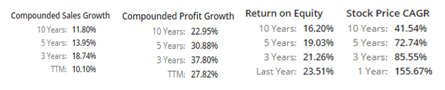 Sales & Profit Growth  Profit Growth > Sales Growth  ROE, Stock CAGR  27