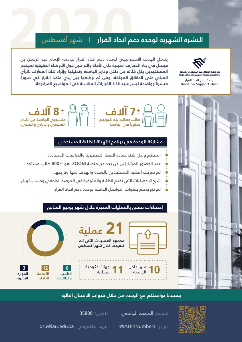 النشرة الشهرية (شهر أغسطس) التي تقدمها وحدة #دعم_اتخاذ_القرار أحد مبادرات مكتب وكيل الجامعة للدراسات والتطوير وخدمة المجتمع 
<a href="/IAU_VPSDCS/">وكالة الجامعة للتطوير والشراكة المجتمعية</a>
 
ب #جامعة_الإمام_عبدالرحمن_بن_فيصل 
@UOD_EDU_SA

#IAU_in_Numbers 
#المرصد_الجامعي