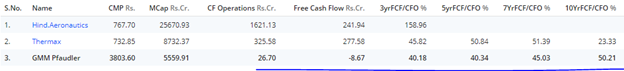 So, it’s Cumulative Historical FCF wrt CFO has been good. Around 40-50% of Cash Flow converted to FCF.35