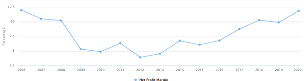 NPM, ROE has been steadily rising since 2012.36