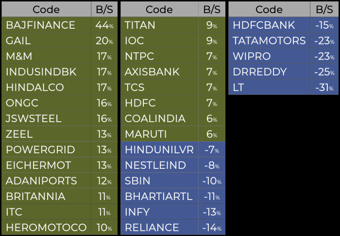 unninow's tweet photo. #Nifty Buy vs Sell Bids @ 12:30pm: #BAJFINANCE #GAIL #MM #INDUSINDBK #HINDALCO #ONGC #JSWSTEEL #ZEEL #POWERGRID #EICHERMOT #ADANIPORTS #BRITANNIA #ITC #HEROMOTOCO #TITAN #IOC #NTPC #AXISBANK #TCS #HDFC #COALINDIA #MARUTI #HINDUNILVR #NESTLEIND #SBIN #BHARTIARTL 
#nifty50 #sensex https://t.co/V8b3R5A3kq