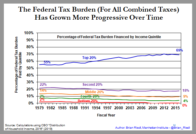 Overall, the top-earning 20% pays 69% of all total federal taxes (3/)