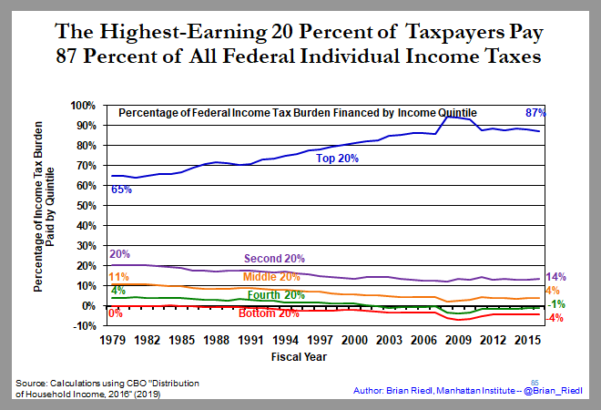 And the top-earning 20% pays 87% of all federal income taxes.The top-earning 40% pay 101% of all federal income taxes. (4/)
