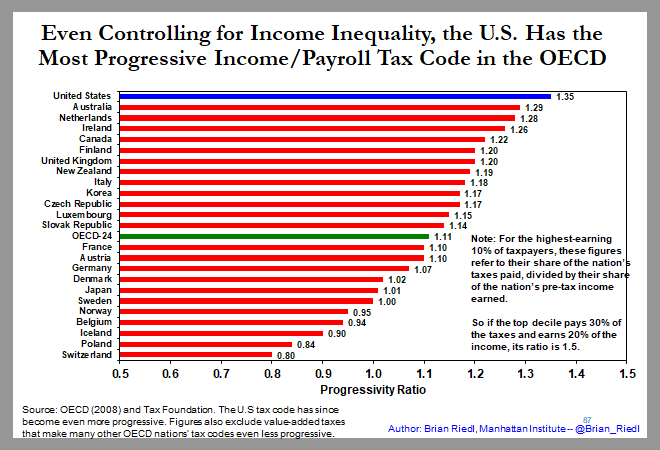 Granted this is from 2008, but OECD data ranks the U.S. as the most progressive income tax in the OECD - even adjusting for differences in income inequality. And this understates the gap because it doesn't count Europe's regressive VAT taxes. (6/)