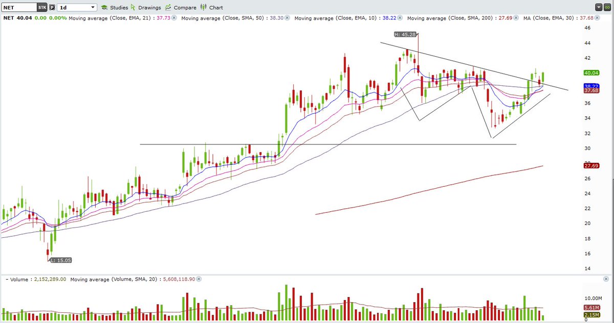  $NET have been talking about this one a lot as it's recently broke out of it's double bottom (shakeout +3) and looking for a move higher here.