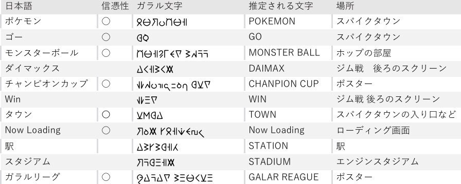 ガラル文字解読し隊 ガラル文字 トーナメントの出場者の英語名を追加 フィールド ミッド トラッド ロンド ランドのガラル文字を追加 マクワのガラル文字を修正しました これでジムリーダーではポプラ以外の名前が確定しました ガラル文字解読し隊 ガラル文字 トーナメントの出場者の英語名を追加 フィールド ミッド トラッド ロンド ランドのガラル文字を追加 マクワのガラル文字を修正しました これでジムリーダーではポプラ以外の名前が確定しました