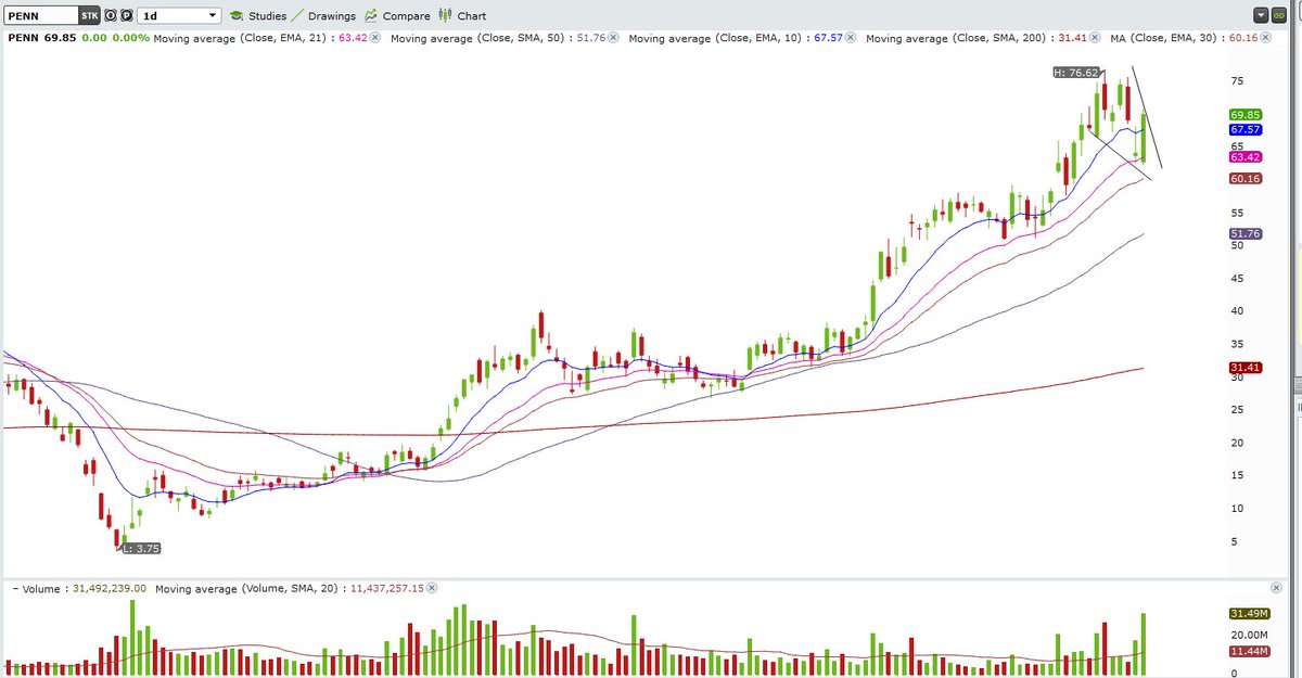  $PENN had a huge volume day off it's holy grail set up and looking for continuation tomorrow back into ATH's. Still in this one from $63.89