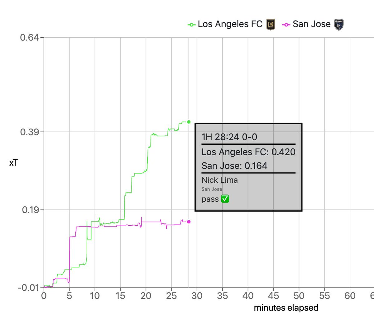 allocationbread's tweet image. i guess SJ isn't getting completely killed yet #LAFCvSJ 

livext.doomscrolling.app/?gameId=1438998
