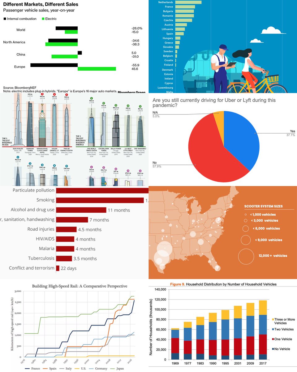 #MMCharts three quarters edition! ◴ The best charts in mobility and cities, every Sunday—always short and sweet.
🚲📊 

[ THREAD ]