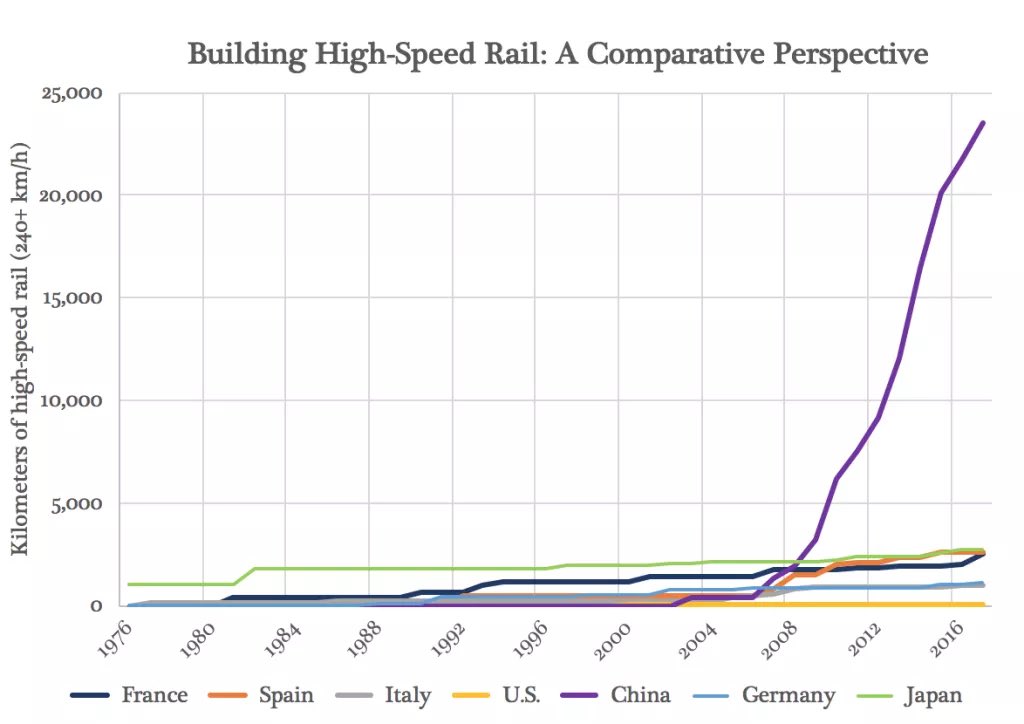 🇺🇸 The US vs the world on the topic of high-speed rail.