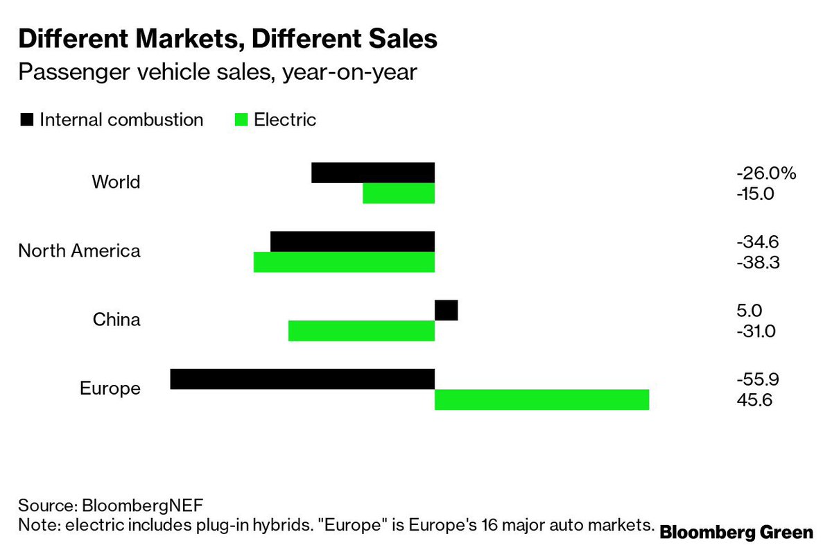 2019 ⇨ 2020 year-on-year change has NA and China electric cars down far more than internal combustion. ⚡️📉