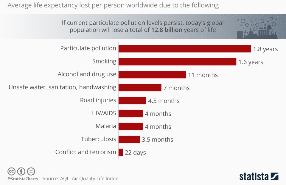 Air pollution creates more loss of life than any other factor.