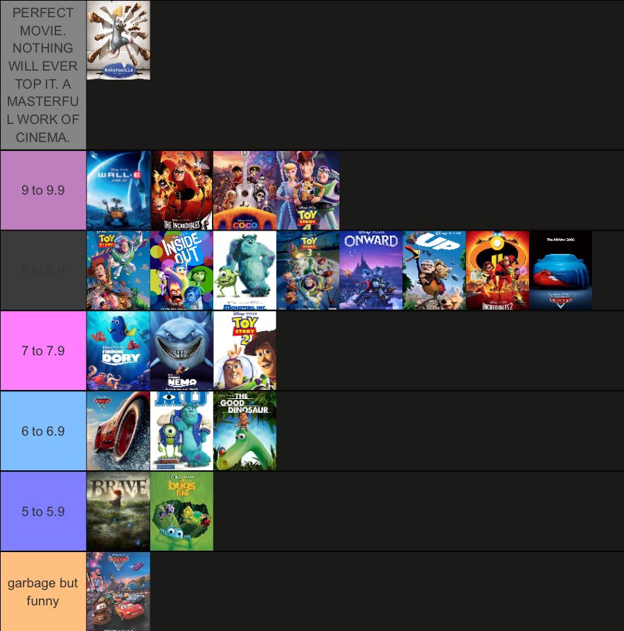 /(.; ʀᴀɴᴋɪɴɢ ᴛʜᴇ ᴘɪxᴀʀ ᴍᴏᴠɪᴇꜱ (PT 1)i rewatched the entire pixar backlog during quarantine, so here is my pixar tier list. yes it is ordered. ill explain further below, in the rest of this thread