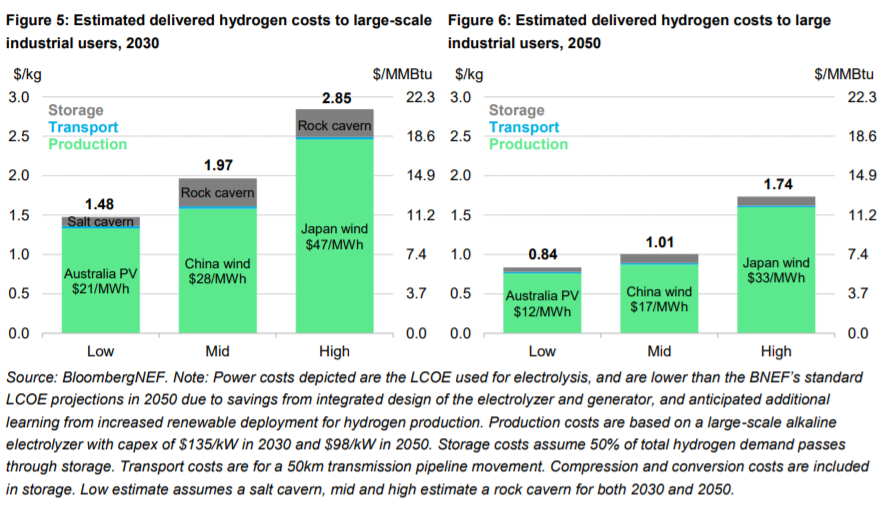 3. Australia has a huge comparative advantage due to our world-class solar and wind resources and access to land. Australia's renewable hydrogen will likely be some of the cheapest in the world. Source:  @BloombergNEF