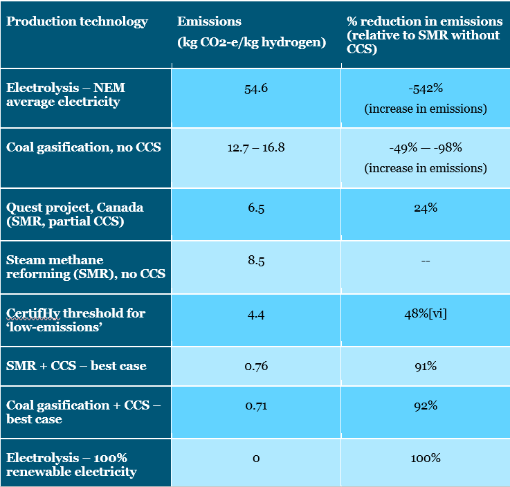 2. Hydrogen will be absolutely essential for addressing climate change but a) renewable hydrogen is the only source that is zero emissions and b) is the only form likely to have a significant learning curve/cost reduction at the scale required.Source: COAG Energy Council, 2019