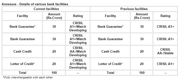 Credit RatingCRISIL has put on its rating on watch due to ongoing development of Pfaudler international business acquisition.Otherwise it had good Credit Rating. 47