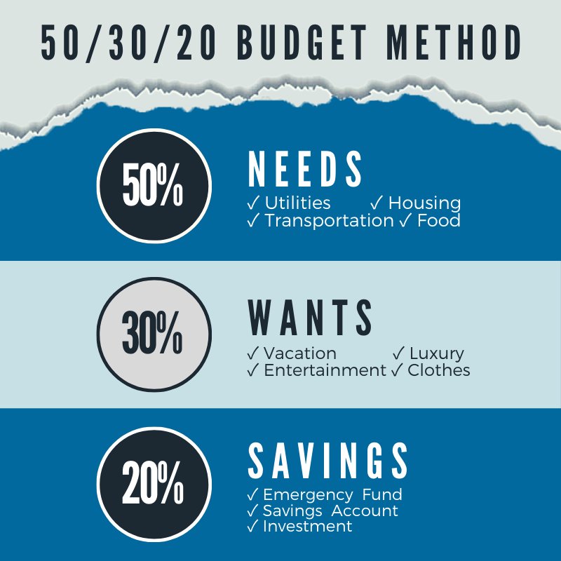 "The more money you can save, the more you can invest, and the more money you have to spend on leisure which can lead you to a more fulfilled and happy life."

Having a hard time budgeting? Always remember the 50/30/20 budgeting rule!

#BasicBankingandBudgeting