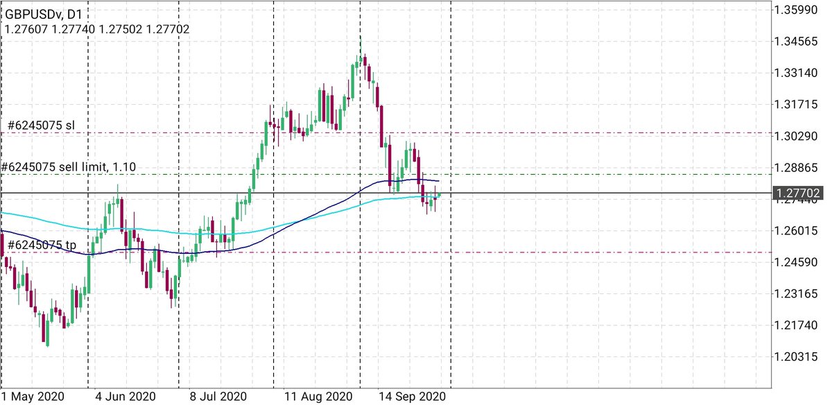 Sell limit #GBPUSD