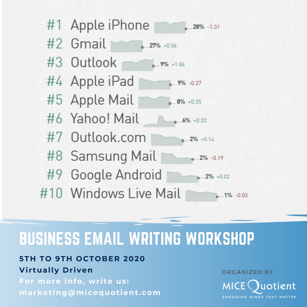 Top 10 email devices and client including market share.

Join us for a 5 day (2 hour each) Business Email Writing Skills Workshop only <a href="/499/">いわし</a>

To Know More About Workshop : micequotient.com/business-email……/

#emailwritingskills #emailwriting #emailwritingtips #BusinessWriting #smartemail