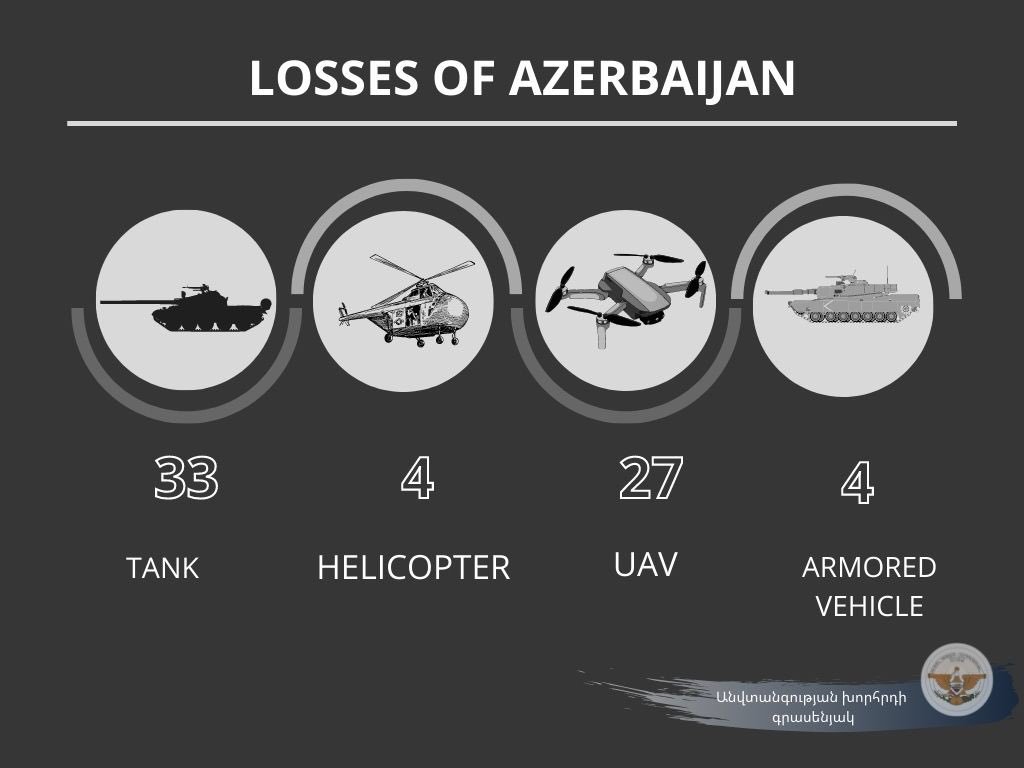 Nagorno-Karabakh officials claimed earlier today that their forces destroyed 33 Azerbaijani tanks, 4 helicopters, 27 UAVs, and 4 armored vehicles. I would take this with some skepticism. 202/