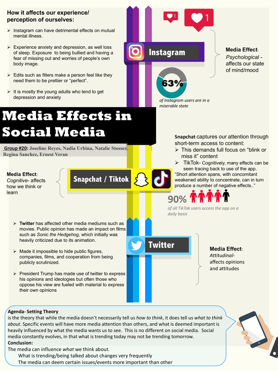 nadiaaurbina's tweet image. #cppCOM1101 Media Effects in Social Media