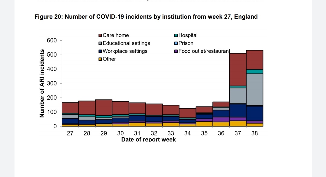 cont'd: Report by  @PHE_uk doesn't identify public transport as key area of concern for infection risks (no absolution either)  https://assets.publishing.service.gov.uk/government/uploads/system/uploads/attachment_data/file/921561/Weekly_COVID19_Surveillance_Report_week_39_FINAL.pdf