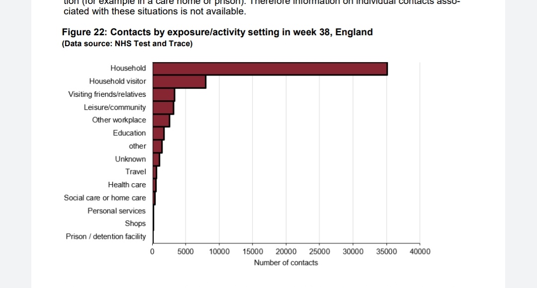 cont'd: Report by  @PHE_uk doesn't identify public transport as key area of concern for infection risks (no absolution either)  https://assets.publishing.service.gov.uk/government/uploads/system/uploads/attachment_data/file/921561/Weekly_COVID19_Surveillance_Report_week_39_FINAL.pdf