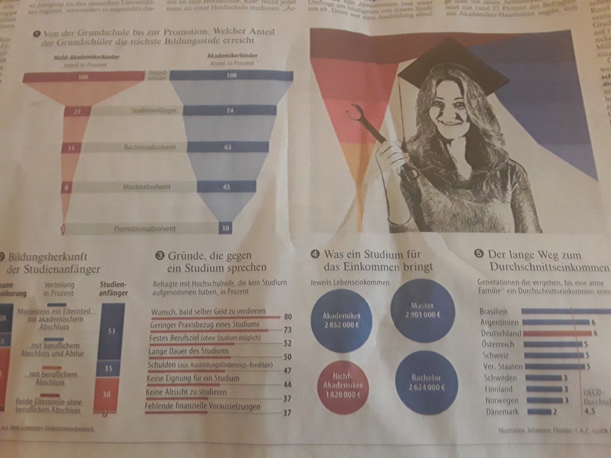 Deutlich weniger Arbeiterkinder studieren, in Deutschland dauert es durchschnittlich sechs Generationen, um von der untersten Einkommensschicht in die Mitte zu kommen. Höchstinteressant, <a href="/stefaniediemand/">Stefanie Diemand</a> <a href="/faznet/">Frankfurter Allgemeine</a>. 
zeitung.faz.net/faz/unternehme…
