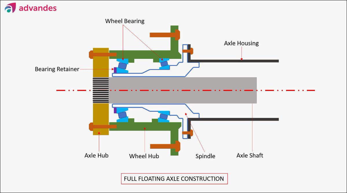 In a full-floating axle, the wheel is supported by two bearings located outside the axle housing. In this scenario, vehicle load is carried by Axle casting. Thus only stress the axle shaft endure is torque.

#vehicletransmission #vehicleengineering #fullfloatingaxle #rigidaxle